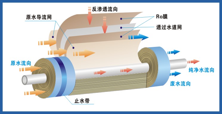 RO反渗透膜-怎样判断反渗透膜是否该清洗及清洗的步骤